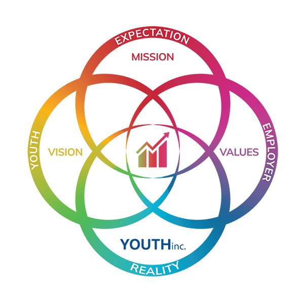 Mission, Vision and Values diagram