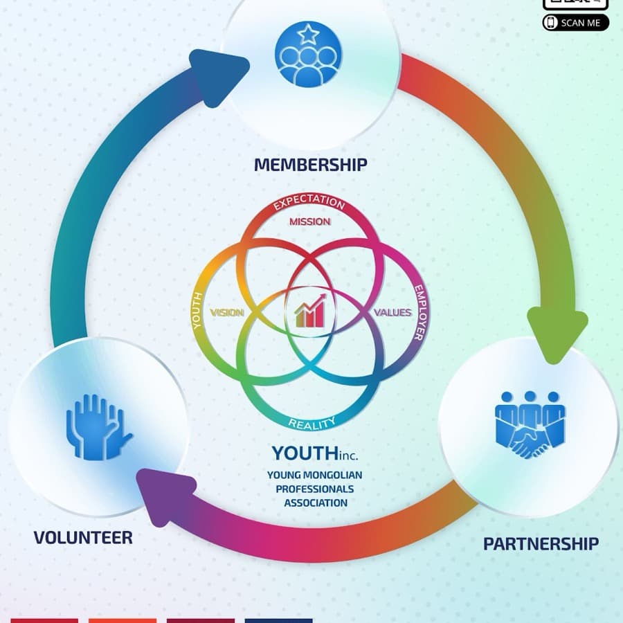 YOUTHinc impact: membership, partnership and volunteering around a shared mission, vision and values