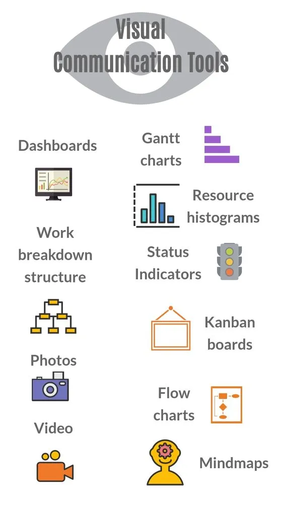 This may contain: the visual communication tools list is shown in this graphic style, which includes icons and text